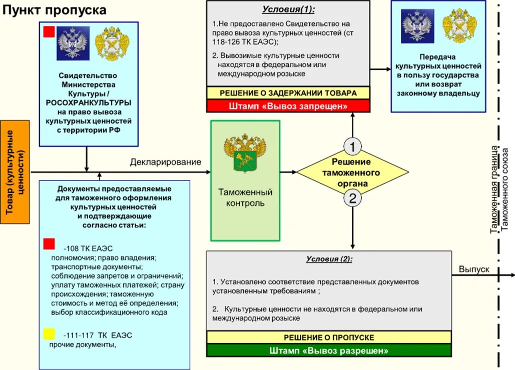 Российская федерация данные об организации. Схема перемещения товаров через таможенную границу. Таможенный контроль культурных ценностей. Временный вывоз культурных ценностей схема. Таможенный контроль стадии таможенного контроля.