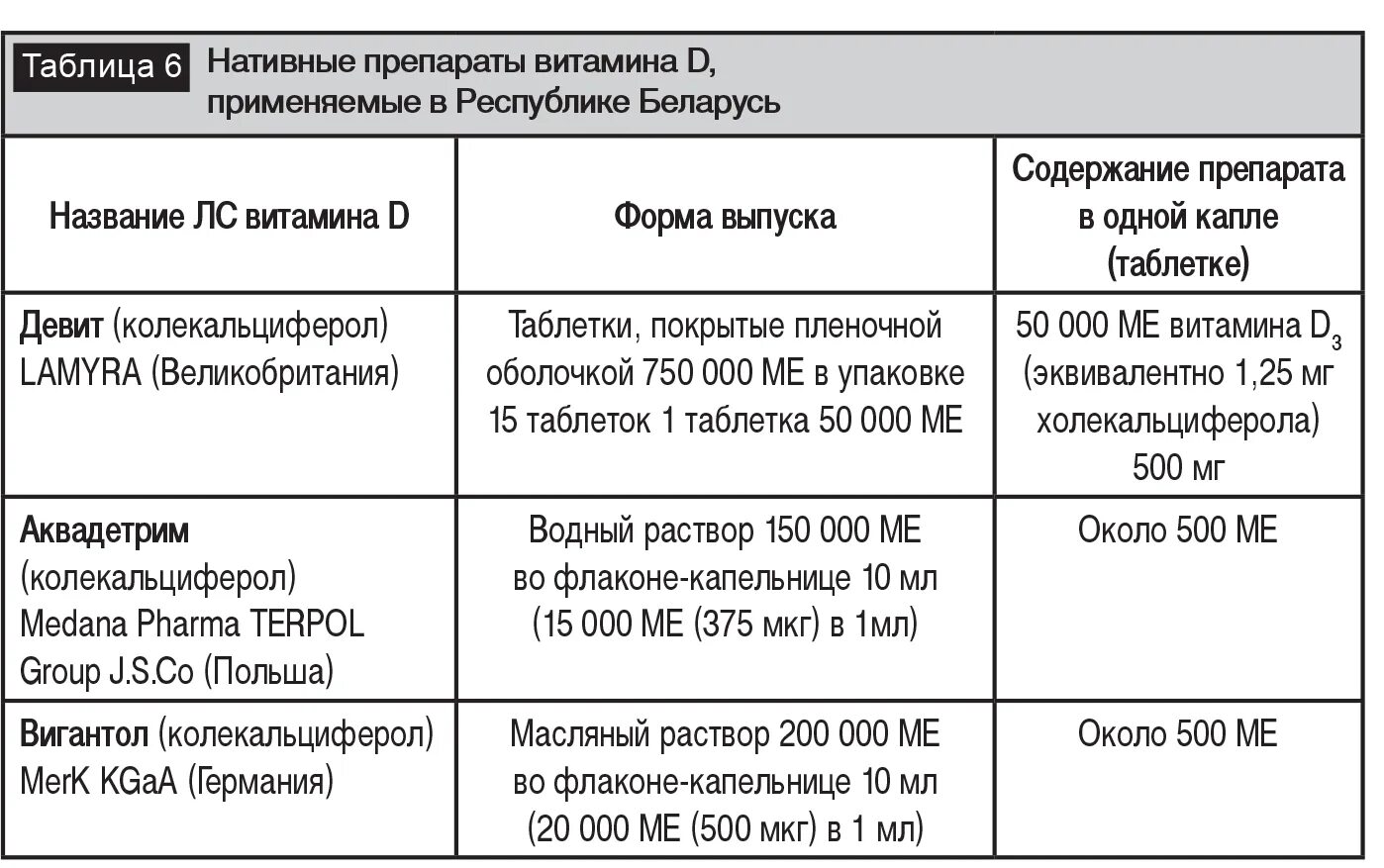 Дозировка д3 в сутки. Схема приёма витамина д3 взрослым. Дефицит витамина д схемы приема. Витамин д препараты дозировка.