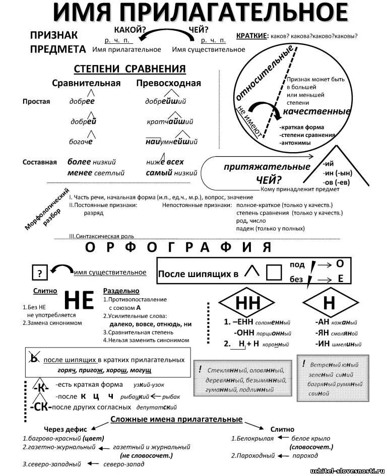таблица глаголов русского языка. памятка как определить спряжение глагола. конспект по теме грамматика. форма образования future simple. конспект по теме грамматика.