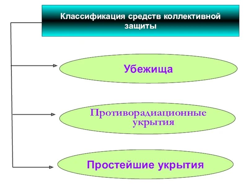 Группы средств коллективной защиты