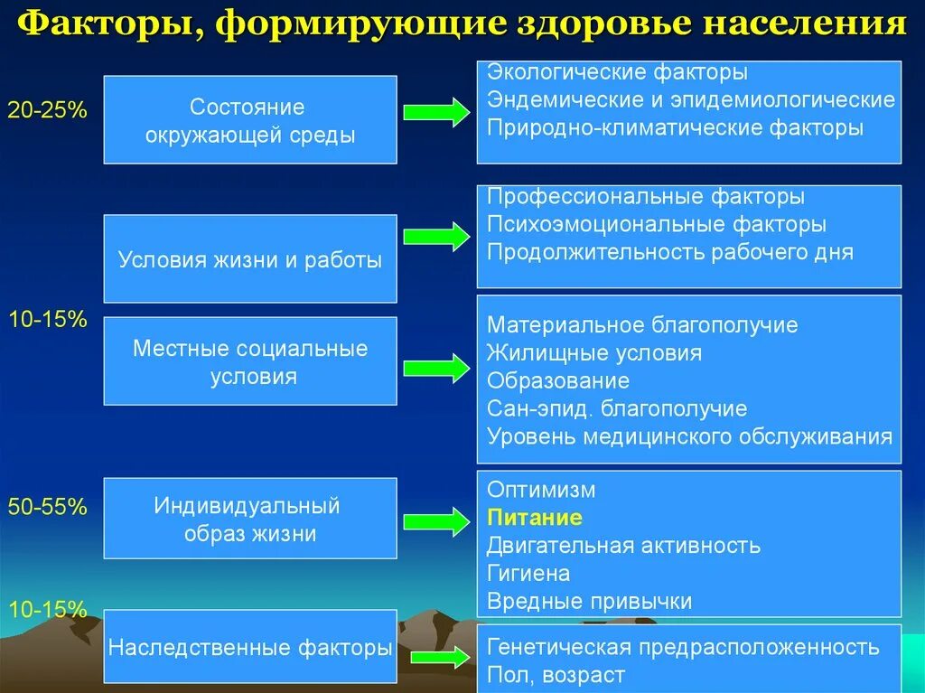 Социально экономические биологические факторы. Факторы формирующие здоровье. Факторы формирующие здоровье населения гигиена. Факторы формирования здоровья населения. Факторы влияющие на формирование здоровья населения.