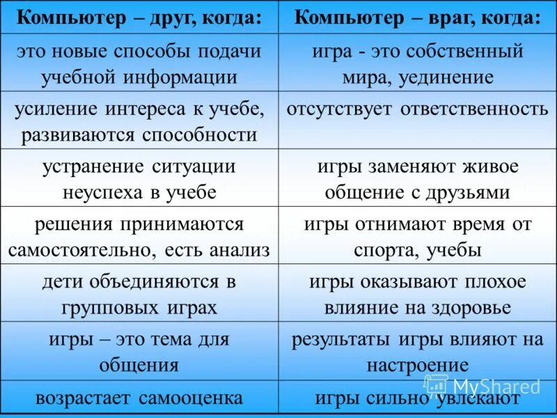 Роль врага в жизни. Компьютер друг или враг. Интернет друг или враг сочинение. Компьютер друг. Таблица компьютер друг или враг.