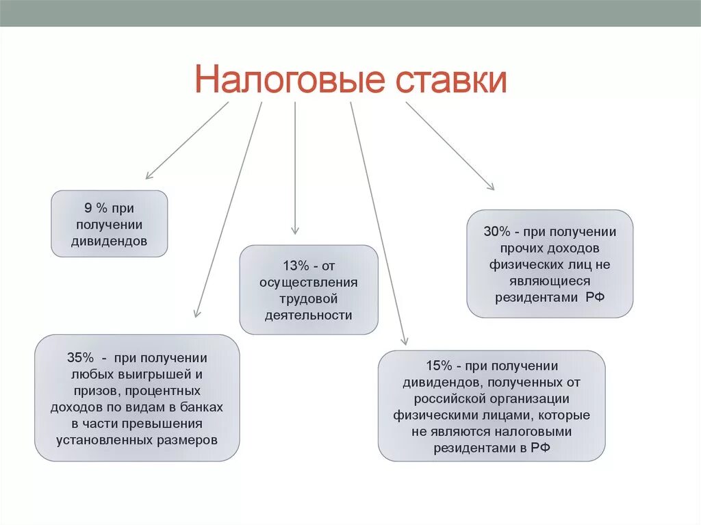 Свод налогов. Ставки налога НДФЛ схема. Схема виды ставок налогов. Налог на доходы физ лиц какой вид налога. Ставки по НДФЛ схема.