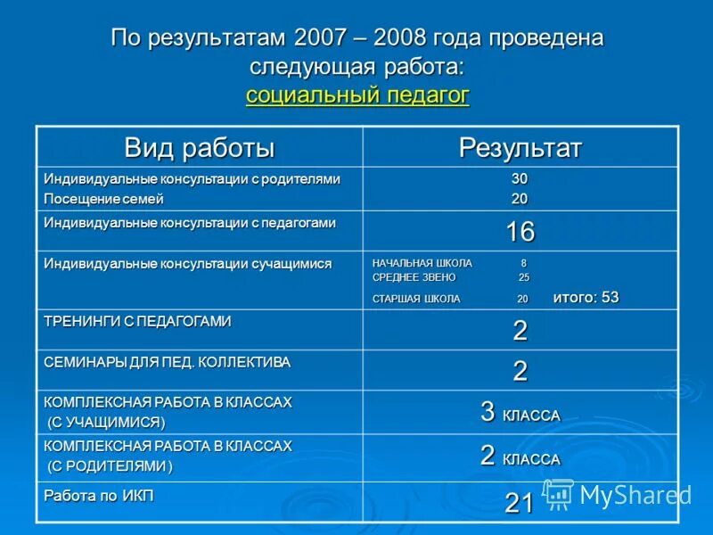 образец заполнения журнала консультаций психолога в доу. индивидуальная беседа с учеником. результат индивидуальных консультаций. журнал учета коррекционно развивающих занятий психолога. результат индивидуальных консультаций.