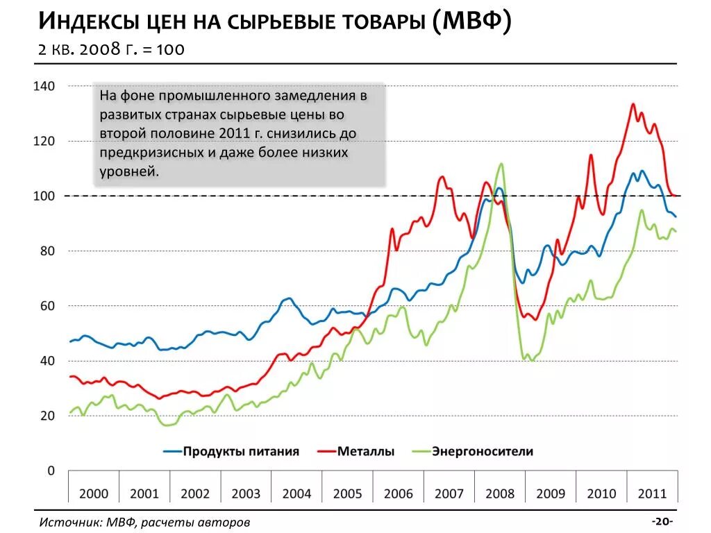 Мировые рынки сырьевых товаров. Мировые цены на сырье. Рынок сырьевых товаров. Динамика цен на сырье. Сырьевые товары.