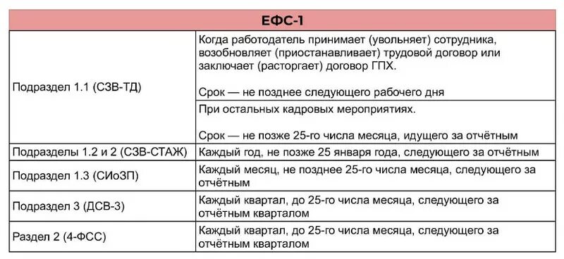 Сроки подачи сфр. СФР электронная отчетность. Какой отчет сдает ИП В СФР за сотрудника ежемесячно. Настройки сдачи отчетности в СФР.