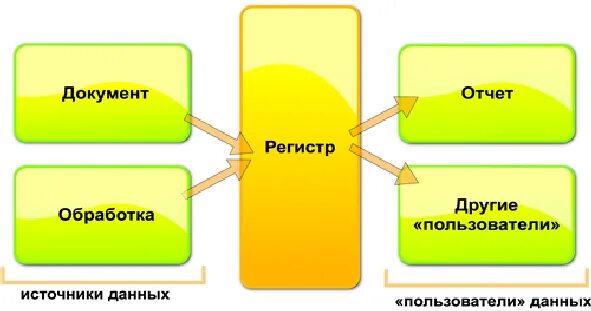 Обмен регистрами. Объекты конфигурации. Прикладные объекты конфигурации 1с. Регистр накопления. Дерево объектов конфигурации 1с.