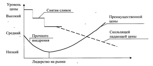 Примеры компаний использующих стратегию снятия сливок Цена снятия сливок на рынке