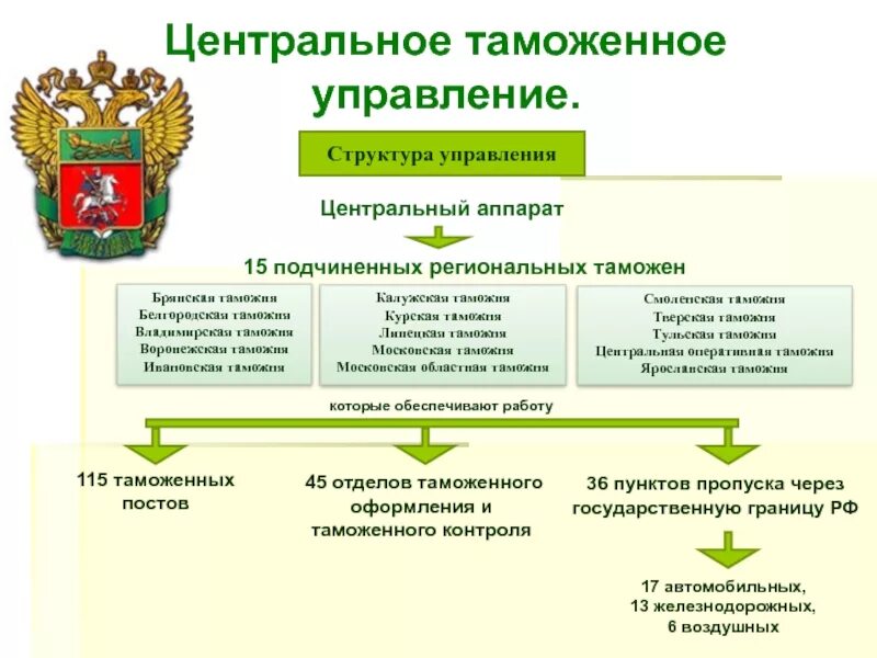 Учреждения таможенных органов. Центрального таможенного управления ФТС России структура. Центральное таможенное управление таможни. Система таможенных органов РФ схема. Система таможенных органов РФ ФТС.