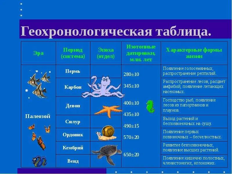 Геохронологическая таблица эры. Геохронология развития жизни на земле. Таблица Геохронологическая таблица. Эры и периоды таблица по биологии. Последовательность появления групп организмов