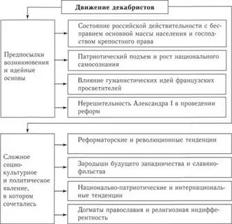Причины и цели движения декабристов
