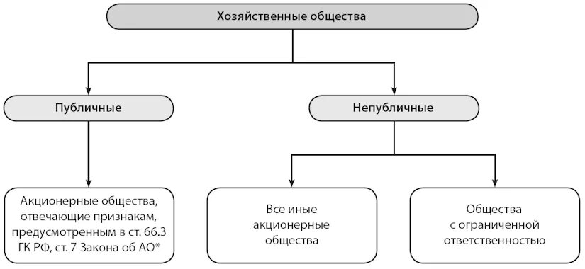 Примеры публичного общества. Публичные и непубличные хозяйственные общества. Виды публичных обществ. Публичное акционерное общество виды. Публичные хозяйственные общества виды.