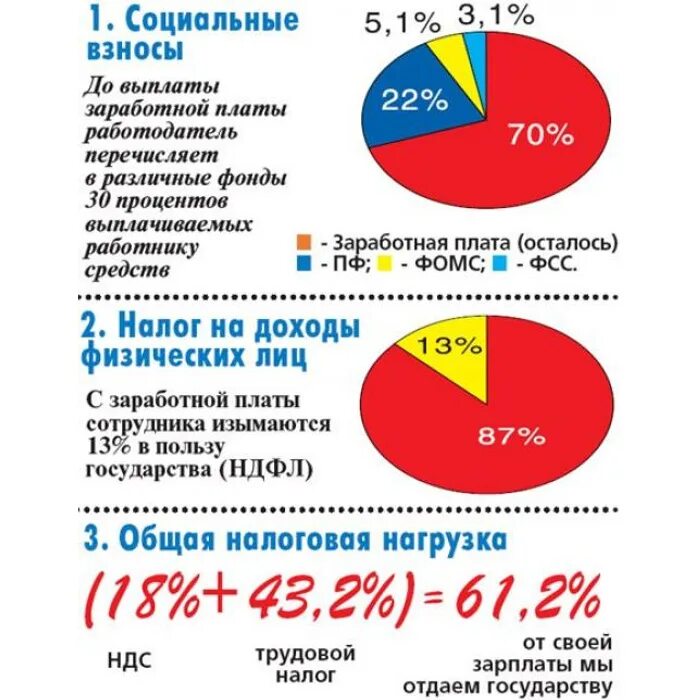 Налоги и отчисления от оплаты труда. Налоги с заработной платы. налог работника с зарплаты. % налогов с зарплаты. налог на зарплату в россии.