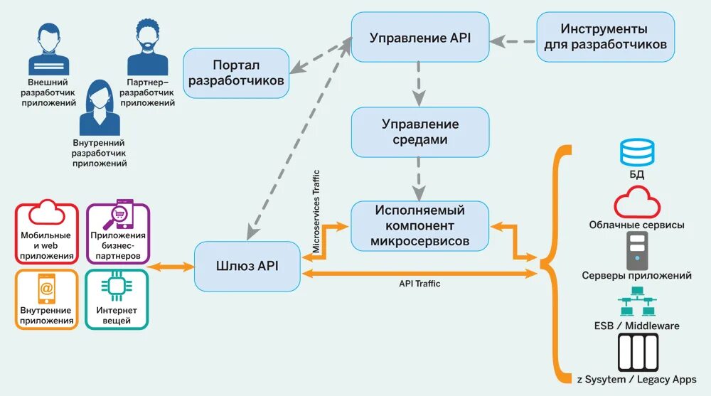 API экономика. API для разработчиков. Архитектура приложения с API схема. Финансы API. Управление api