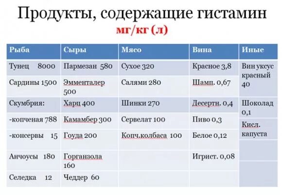 Повысить гистамин. Продукты содержашиегистамин. Продукты содержащие гистамин. Таблица гистамина в продуктах. Продукты содержащие ги.