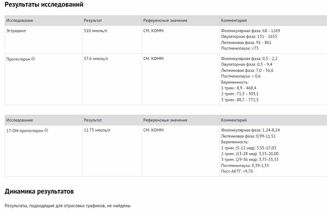 Прогестерон после беременности. Нормы эстрадиола и прогестерона. Прогестерон 4.99 это. Референсные значения прогестерона. Эстрадиол референсные.