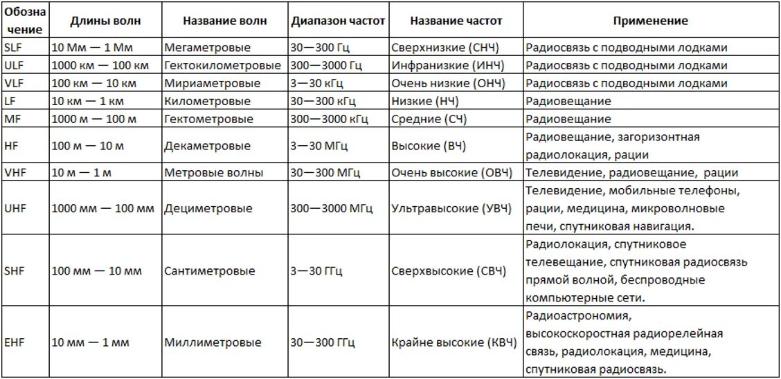 Особенности распространения радиоволн свч-диапазона. Овч и увч. Овч и увч диапазон это. Свч диапазон частот. Длина волны передатчика.