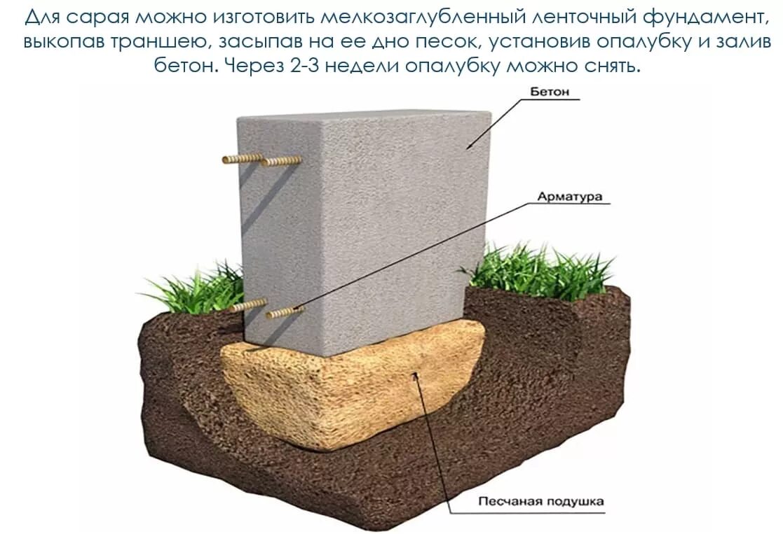 Щебень ленточного фундамента. Столбчатый фундамент под сарай 6х3. Мелкозаглубленный столбчатый фундамент схема. Столбчатый фундамент для хозблока. Песчаная подушка под столбчатый фундамент.