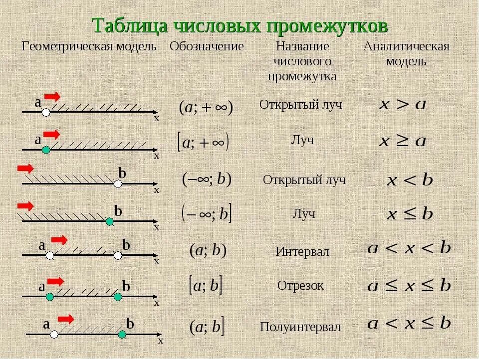 Что означает круглая скобка. Отрезок интервал полуинтервал Луч открытый Луч. Луч открытый Луч интервал отрезок. Числовые промежутки отрезок интервал полуинтервал Луч. Луч интервал полуинтервал отрезок.