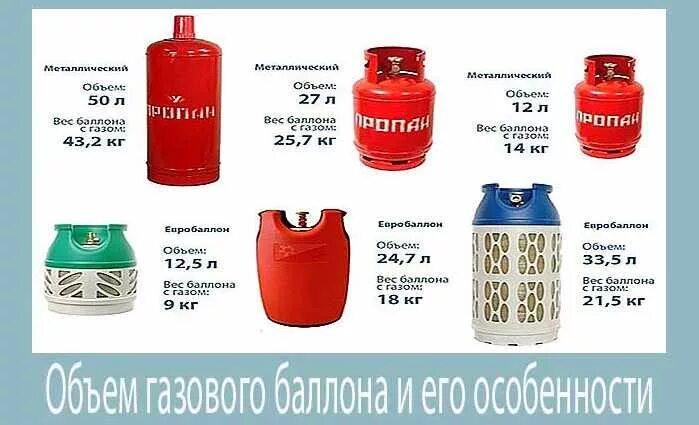 Сколько литров газа входит в газовые баллоны. Сколько литров газа входит в газовые баллоны. Газовый баллон 12 литров вес газа. Габариты баллона пропан 50л. Баллон газовый 27 литров вес заправленного.