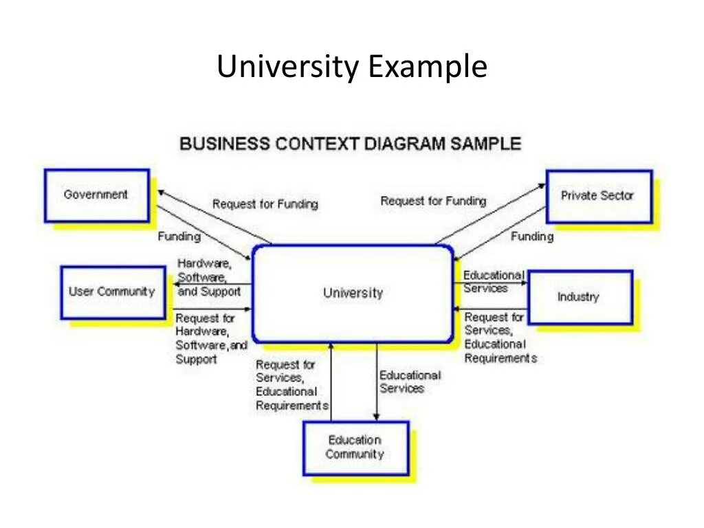 Theme context. Context diagram. диаграмма университет. диаграмма коммуникации. system context diagram.