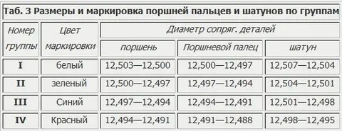 Размерные группы поршней