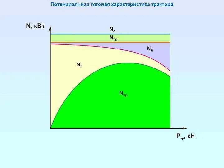 Потенциальный параметр. График тяговой характеристики трактора МТЗ-80. График тяговой характеристики трактора n 150 КВТ. Потенциальная тяговая характеристика. Потенциальная тяговая характеристика трактора.