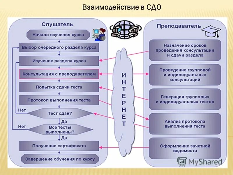 Система управления обучением. Система управления обучением основа системы. Структура управления образованием в рф схема. Система управленяиоубчением. Система управления обучением learning management system, lms.