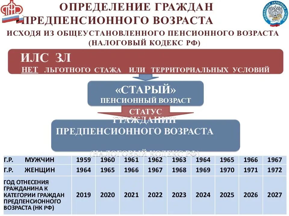 Как статус предпенсионера пошаговая инструкция. Возраст женщин предпенсионного возраста. Предпенсионный Возраст льготы. Льготы женщинам предпенсионного возраста. Граждане предпенсионного и пенсионного возраста.