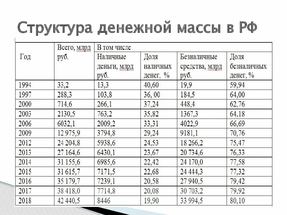 Денежная масса в экономике увеличивается. Структура денежной массы в России. Структура денежной массы РФ. Состав денежной массы. Состава денежной массы в России.