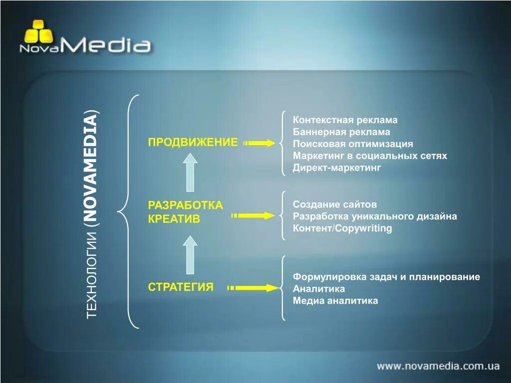 Продвижение advertpro. Стратегия продвижения. Стратегия продвижения в контекстной рекламе. Стратегии продвижения в маркетинге. Задачи контекстной рекламы.