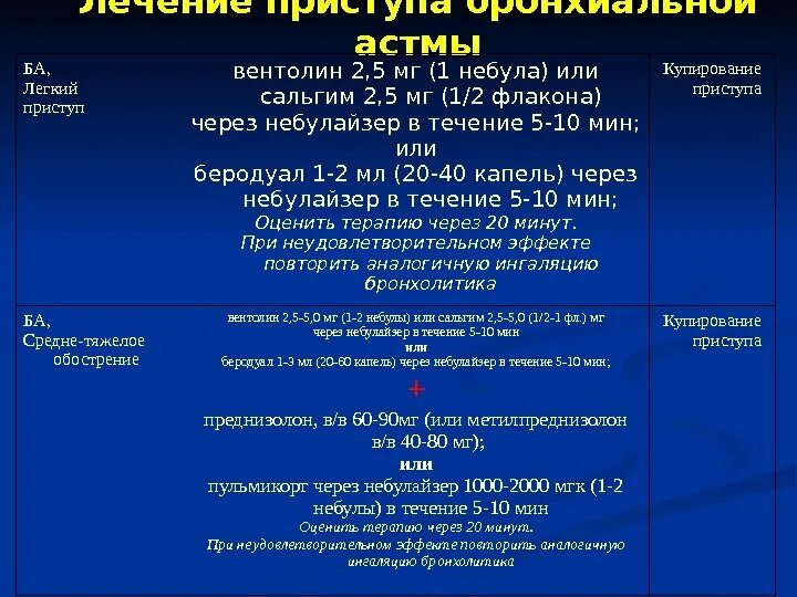 Препараты применяемые при бронхиальной астме. Препараты применяемые при бронхиальной астме
