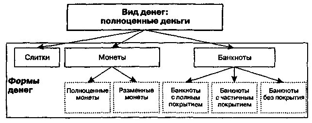 Формы денег. Виды полноценных денег. Классификация полноценных денег. Полноценные деньги вилы.