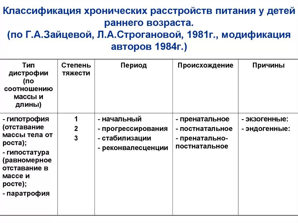 Хронические расстройства питания у детей нмо тесты. Хронические расстройства питания гипотрофия классификация. хронические расстройства питания педиатрия. расстройства питания у детей классификация. гипотрофия степени тяжести.