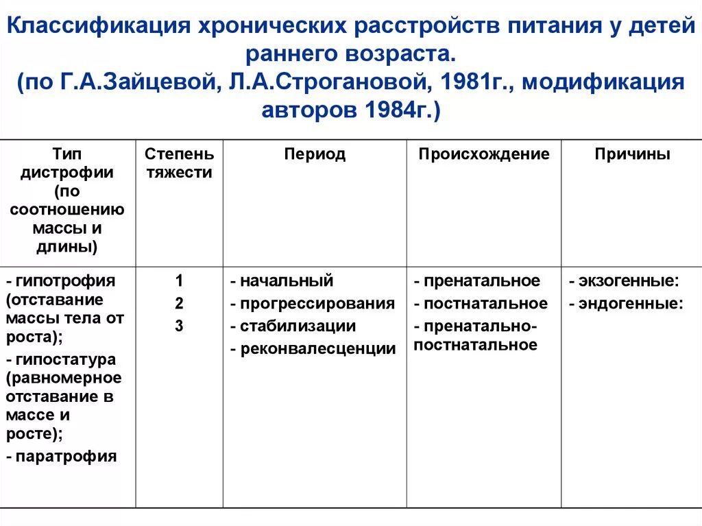 Классификация хронических расстройств питания у детей. Хронические расстройства питания гипотрофия классификация. Хронические расстройства питания у детей таблица. Хронические расстройства питания у детей педиатрия.