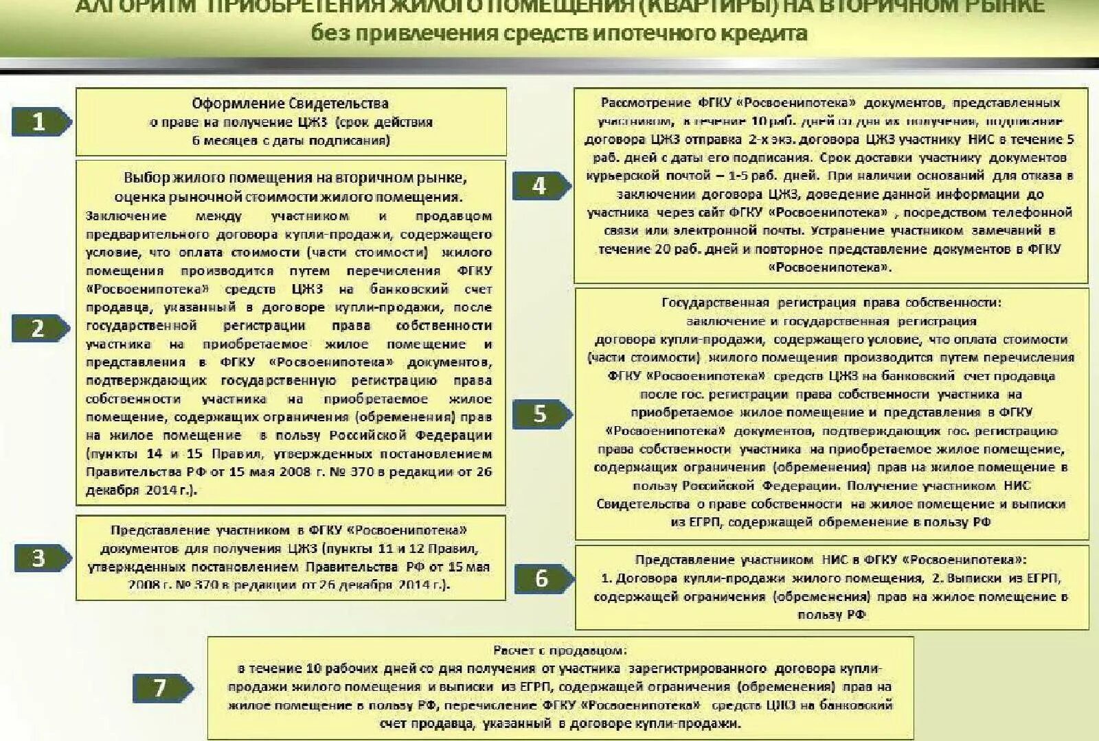 Документы для приобретения квартиры в собственность. Предоставление ЦЖЗ для приобретения. Алгоритм действий после покупки жилья в ипотеку. Оформление документов для покупки квартиры. Какие нужны документы чтобы купить квартиру