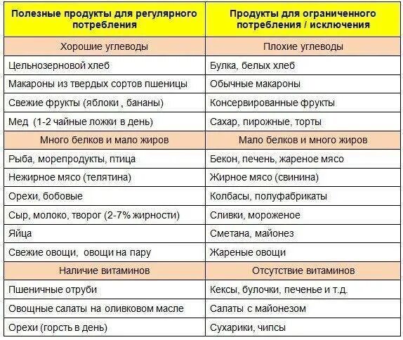 Можно ли быстрые углеводы. Углеводные продукты список таблица сложных. углеводы это какие продукты список для похудения. быстрые и медленные углеводы список продуктов таблица для похудения. сложные углеводы это какие продукты список таблица для похудения.