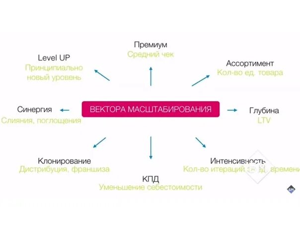 Процесс масштабирования. Схема масштабирования бизнеса. точки роста в бизнесе. этапы масштабирования бизнеса. масштабирование процессов с бизнесе.