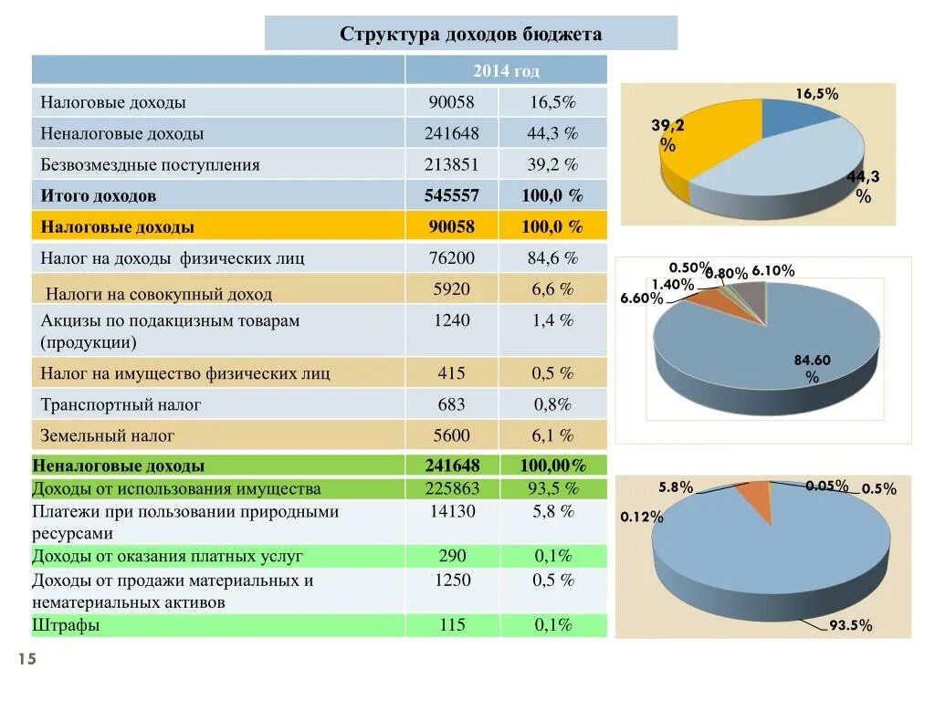 Источники поступления налогов в бюджет. Налоговые доходы бюджета. Неналоговые доходы бюджета. Структура доходов госбюджета неналоговые доходы. Налоговые и неналоговые доходы федерального бюджета РФ. Структура доходов - налоговые неналоговые и безвозмездные.