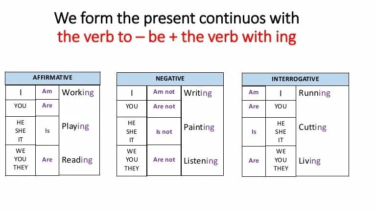 Grammar present simple negative. Презент континиус positive, negative. to be present continuous. to be в презент континиус. to be present continuous таблица.