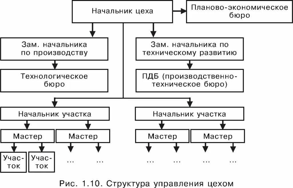 Организация работы структурного подразделения схема. Структура управления участком. Организацию управление схема цехов. Структурная схема управления цехом. Линейная структура управления организацией схема.