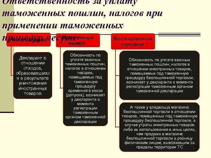 Таможенная процедура беспошлинной торговли. Реализация товаров в магазине беспошлинной торговли. Таможенные процедуры таможенные пошлины и налоги. Беспошлинная торговля импортные квоты максимальное использование