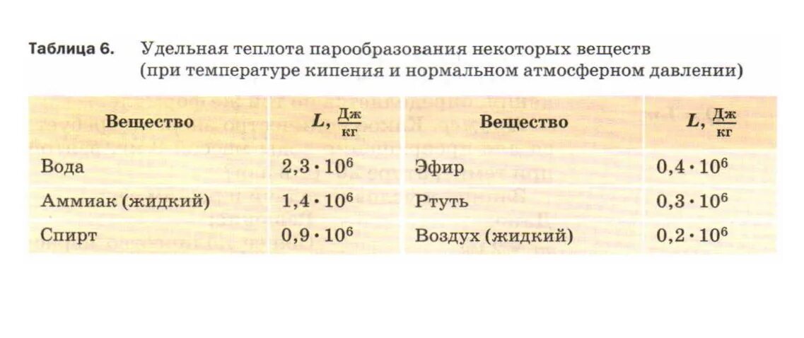 Температура плавления кипения воды. Удельная теплота испарения таблица. Удельная теплота парообразования и конденсации таблица. Таблицы по физике 8 класс Удельная теплота парообразования. Парообразование Удельная теплота парообразования таблица.