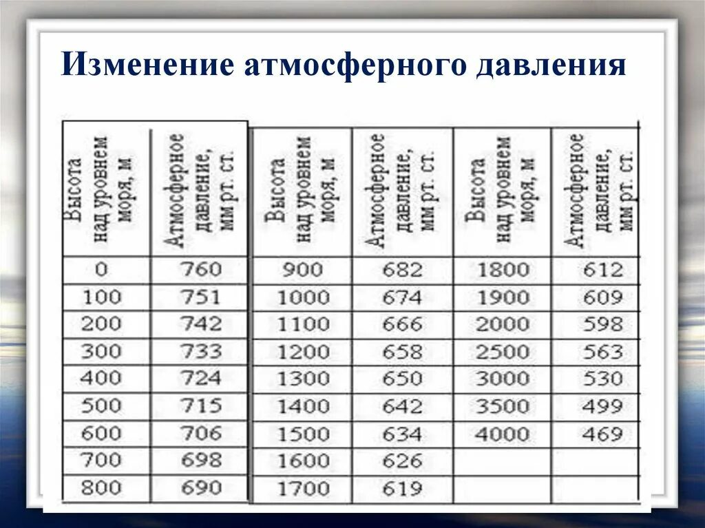 Давление мбар норма