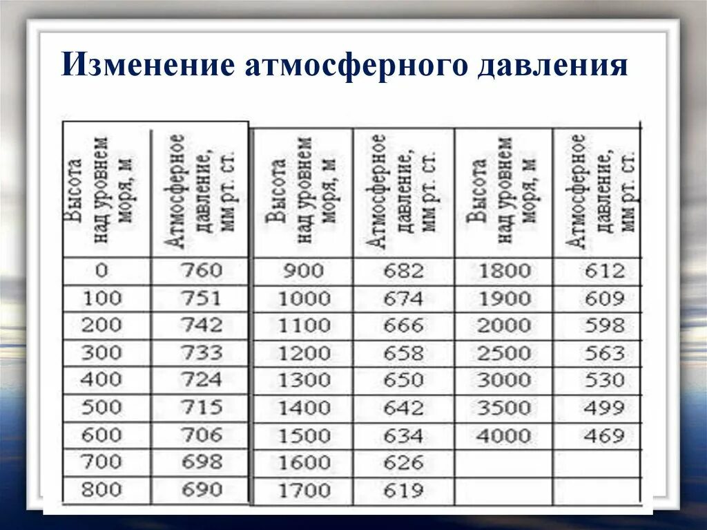 Частота воздуха зависит от. Атмосферное давление мм РТ ст норма. Давление в мм ртутного столба норма для человека. Норма атмосферного давления в Москве. Атмосферное давление в HPA норма.