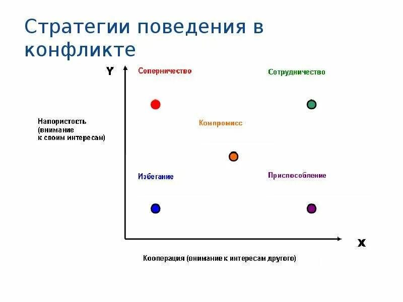 Основные стратегии поведения. Стратегии поведения менеджера. Стратегии поведения в конфликтной ситуации. Основные стратегии поведения в конфликте. Основные стратегии поведения.