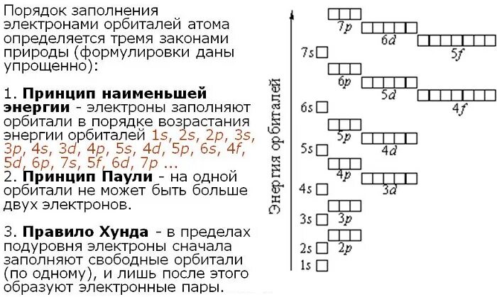 Селен слои. Схемы строения электронных оболочек атомов химических элементов. Схема заполнения орбиталей электронами. Схема заполнения орбиталей атомов электронами. Принципы заполнения электронных оболочек атомов.