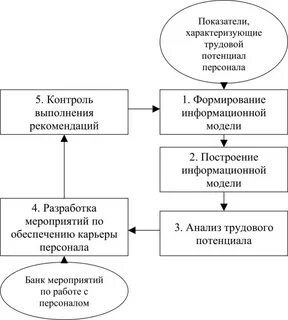Развития трудового потенциала