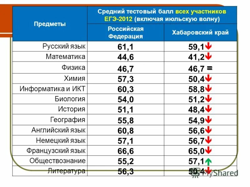 Егэ максимальный балл егэ. Средний балл огэ. Средний тестовый балл егэ 2020 по тамбовской области. Средний тестовый балл огэ. Пробный бал по географии.