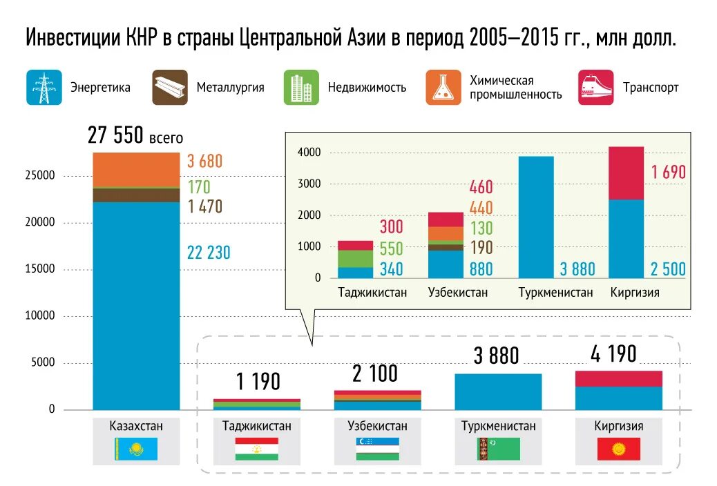 Международная торговля китая. Инвестиции Китая в центральную Азию. Экономика стран центральной Азии. Инвестиции в страну. Инвестирование в Китае.